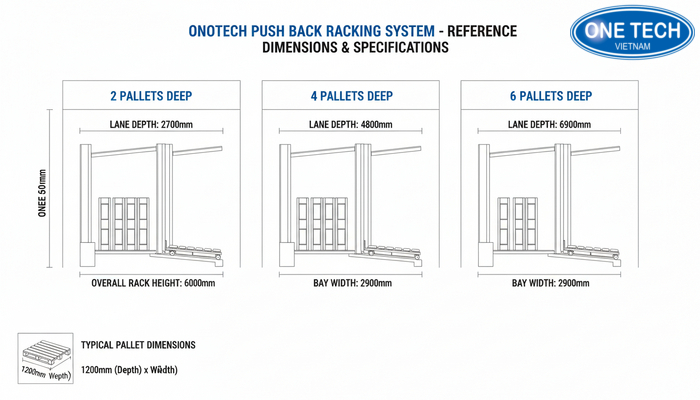 Bảng kích thước tham khảo cho kệ Push Back theo pallet phổ biến và số pallet mỗi làn