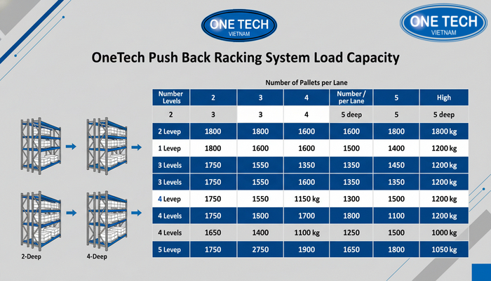 Biểu đồ tải trọng minh họa theo cấu hình số pallet mỗi làn và số tầng của kệ Push Back